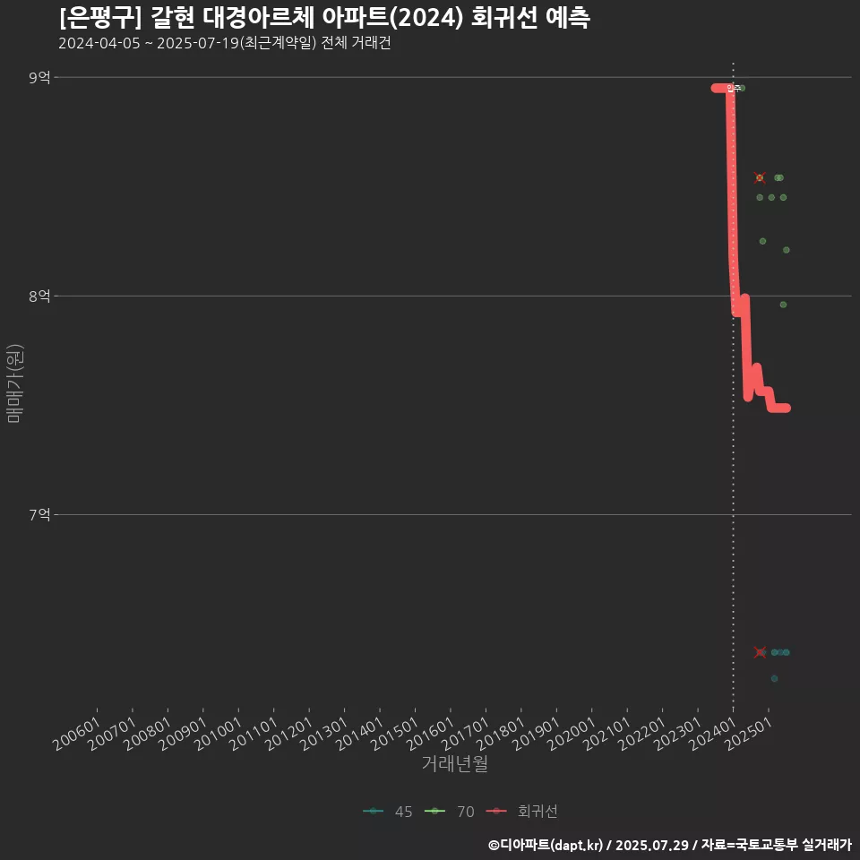 [은평구] 갈현 대경아르체 아파트(2024) 회귀선 예측