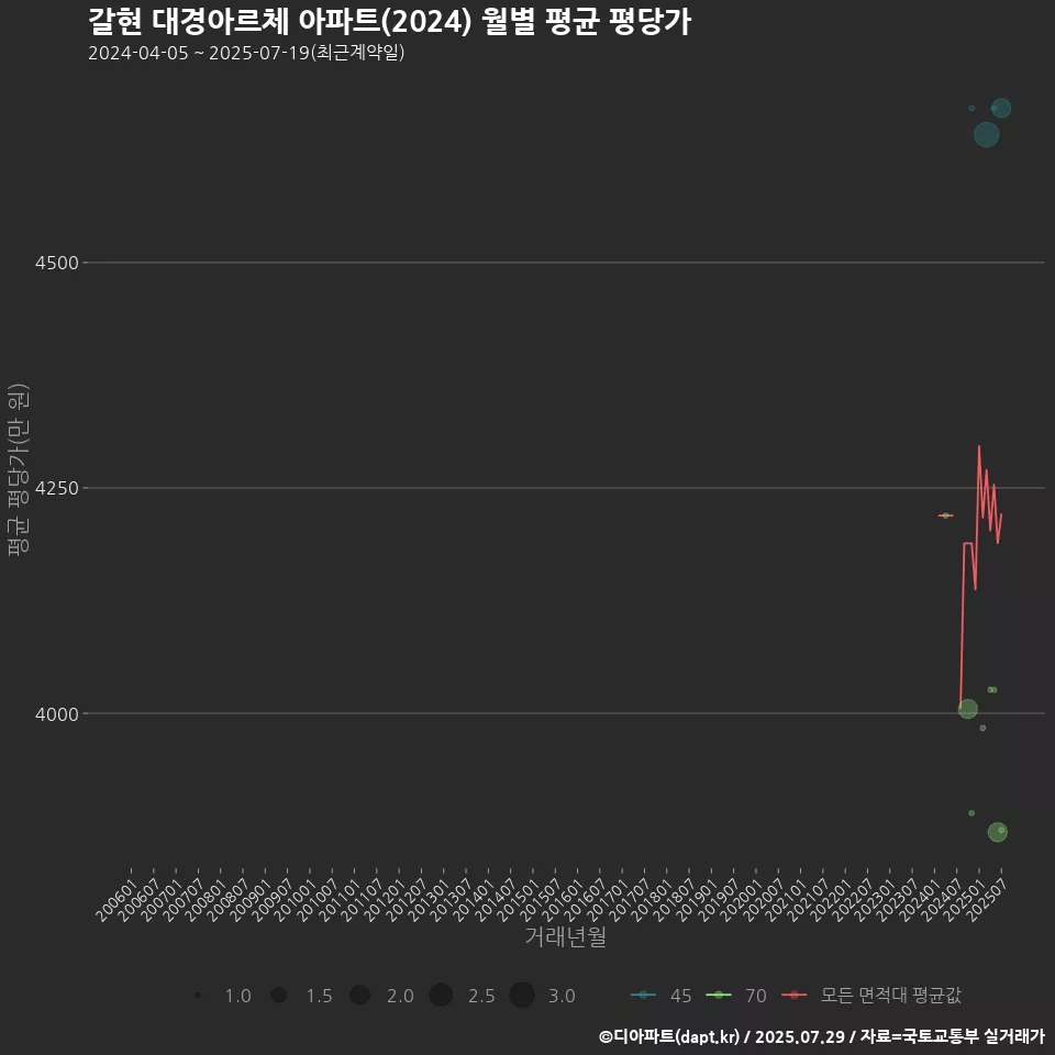 갈현 대경아르체 아파트(2024) 월별 평균 평당가