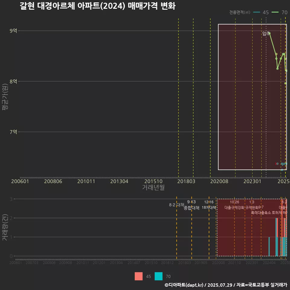 갈현 대경아르체 아파트(2024) 매매가격 변화