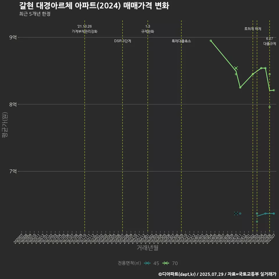 갈현 대경아르체 아파트(2024) 매매가격 변화
