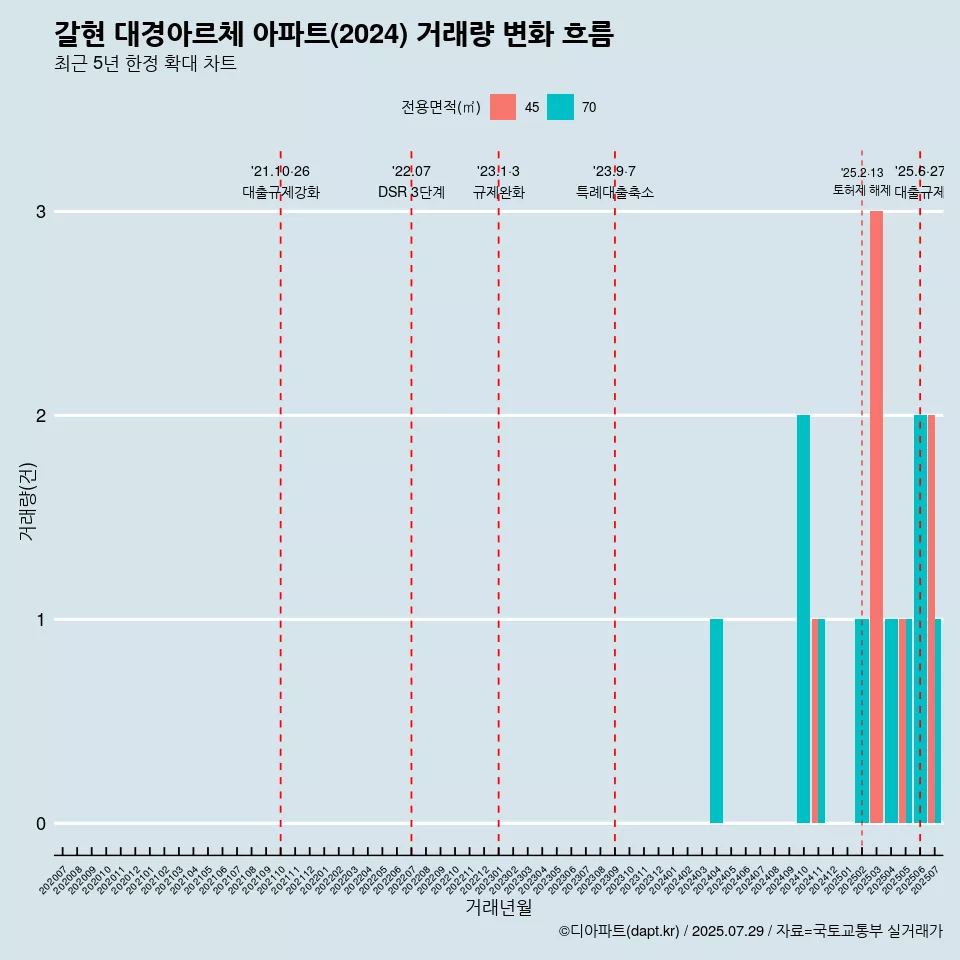 갈현 대경아르체 아파트(2024) 거래량 변화 흐름