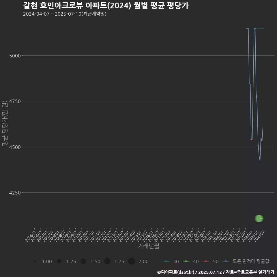 갈현 효민아크로뷰 아파트(2024) 월별 평균 평당가