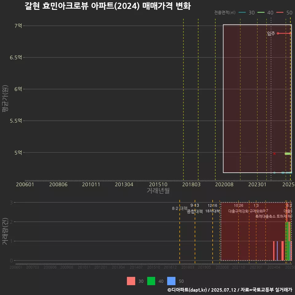 갈현 효민아크로뷰 아파트(2024) 매매가격 변화