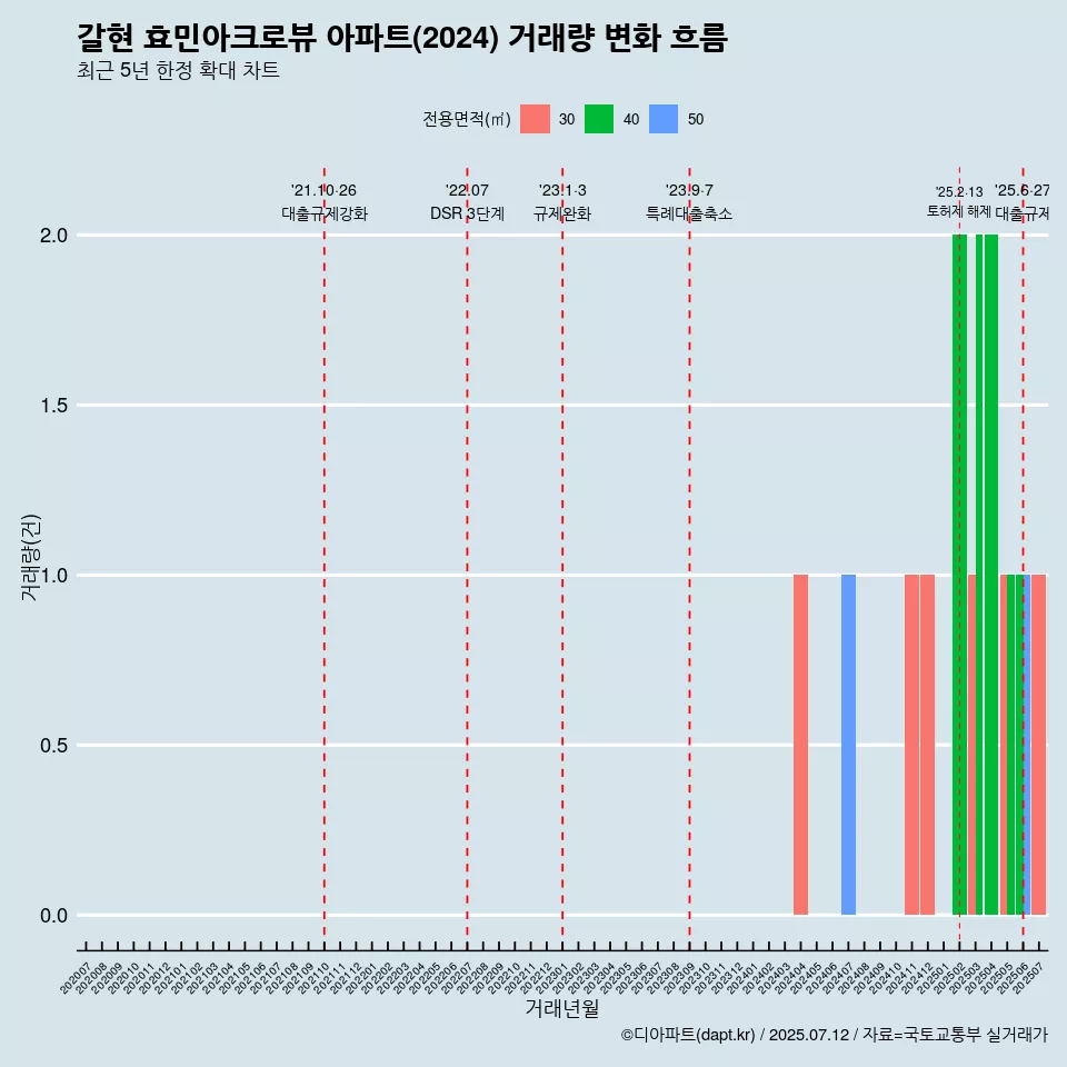 갈현 효민아크로뷰 아파트(2024) 거래량 변화 흐름