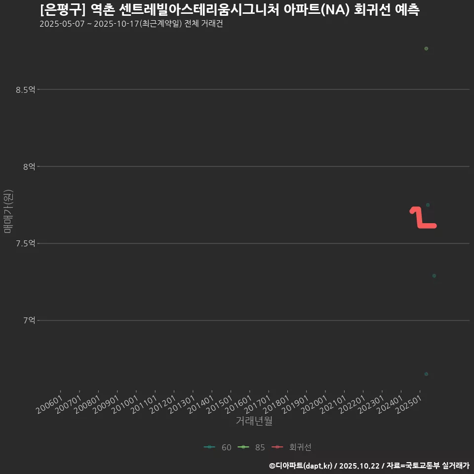 [은평구] 역촌 센트레빌아스테리움시그니처 아파트(NA) 회귀선 예측