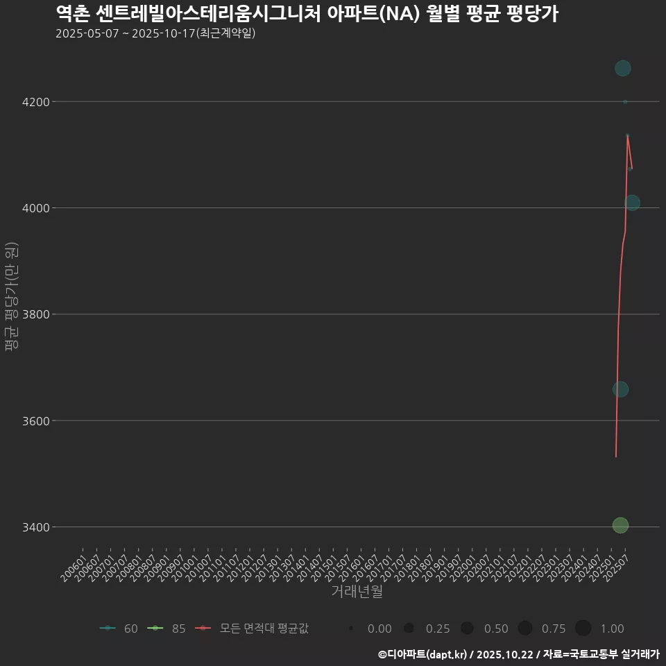역촌 센트레빌아스테리움시그니처 아파트(NA) 월별 평균 평당가
