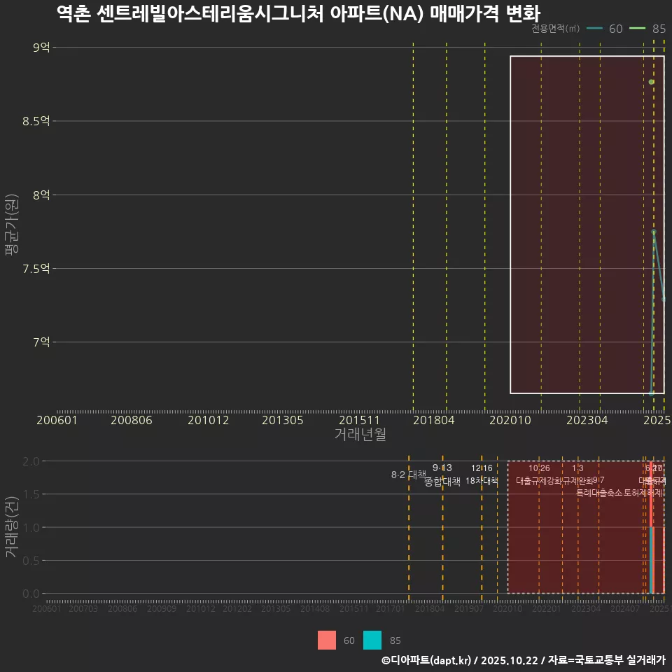 역촌 센트레빌아스테리움시그니처 아파트(NA) 매매가격 변화