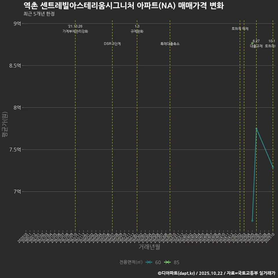 역촌 센트레빌아스테리움시그니처 아파트(NA) 매매가격 변화