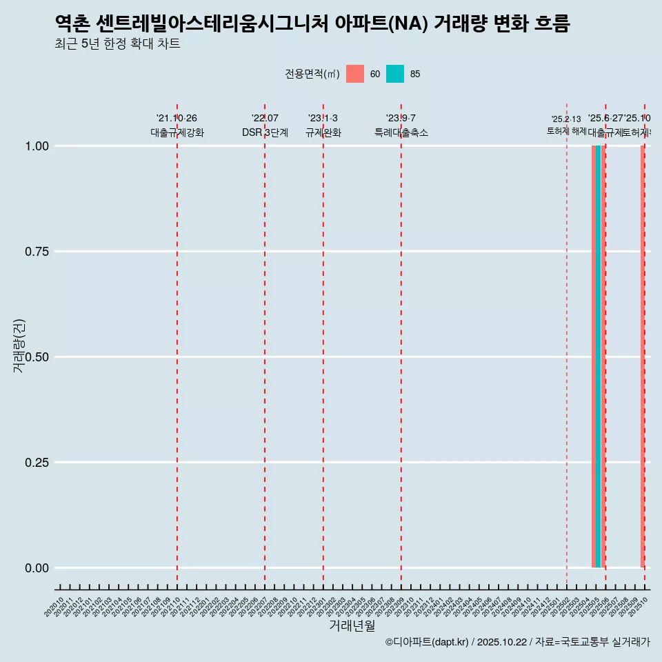 역촌 센트레빌아스테리움시그니처 아파트(NA) 거래량 변화 흐름
