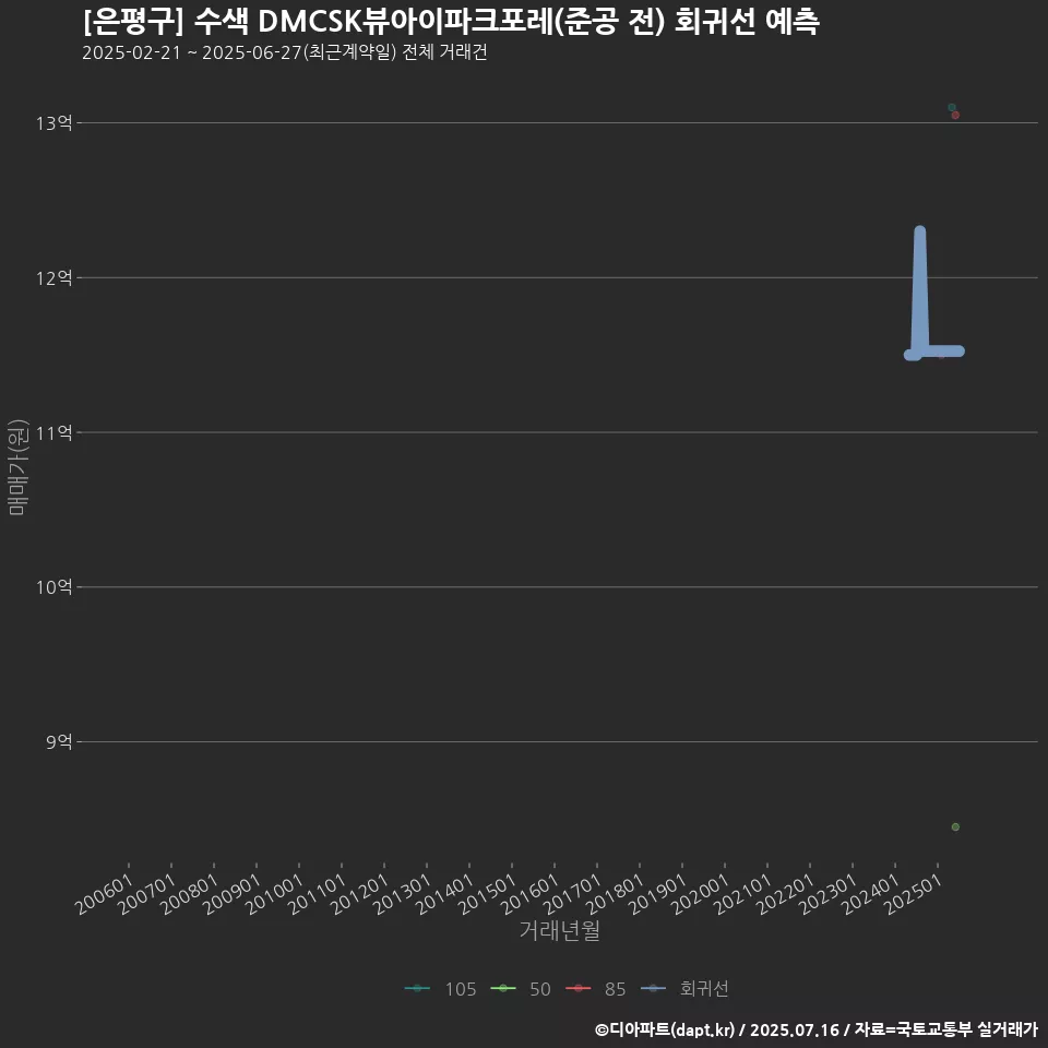 [은평구] 수색 DMCSK뷰아이파크포레(준공 전) 회귀선 예측