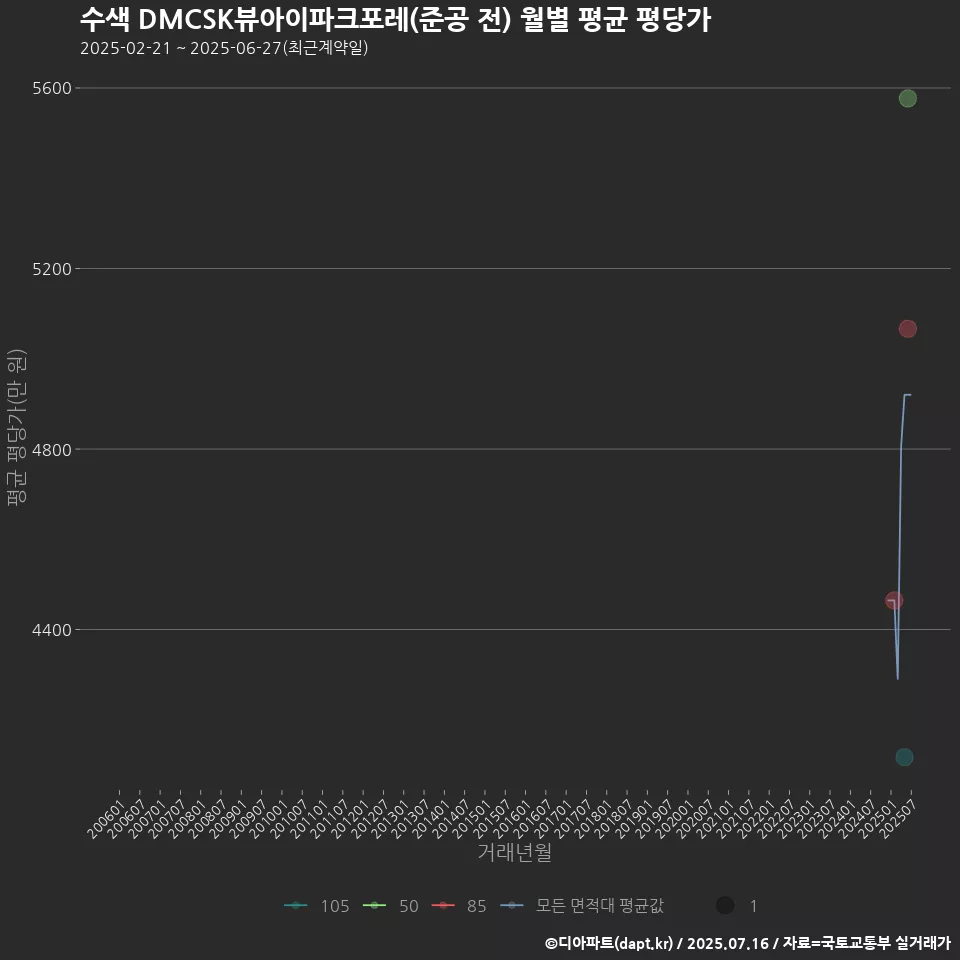 수색 DMCSK뷰아이파크포레(준공 전) 월별 평균 평당가