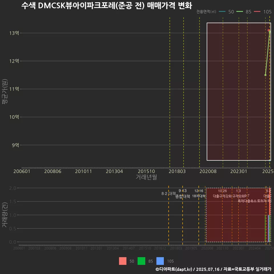 수색 DMCSK뷰아이파크포레(준공 전) 매매가격 변화