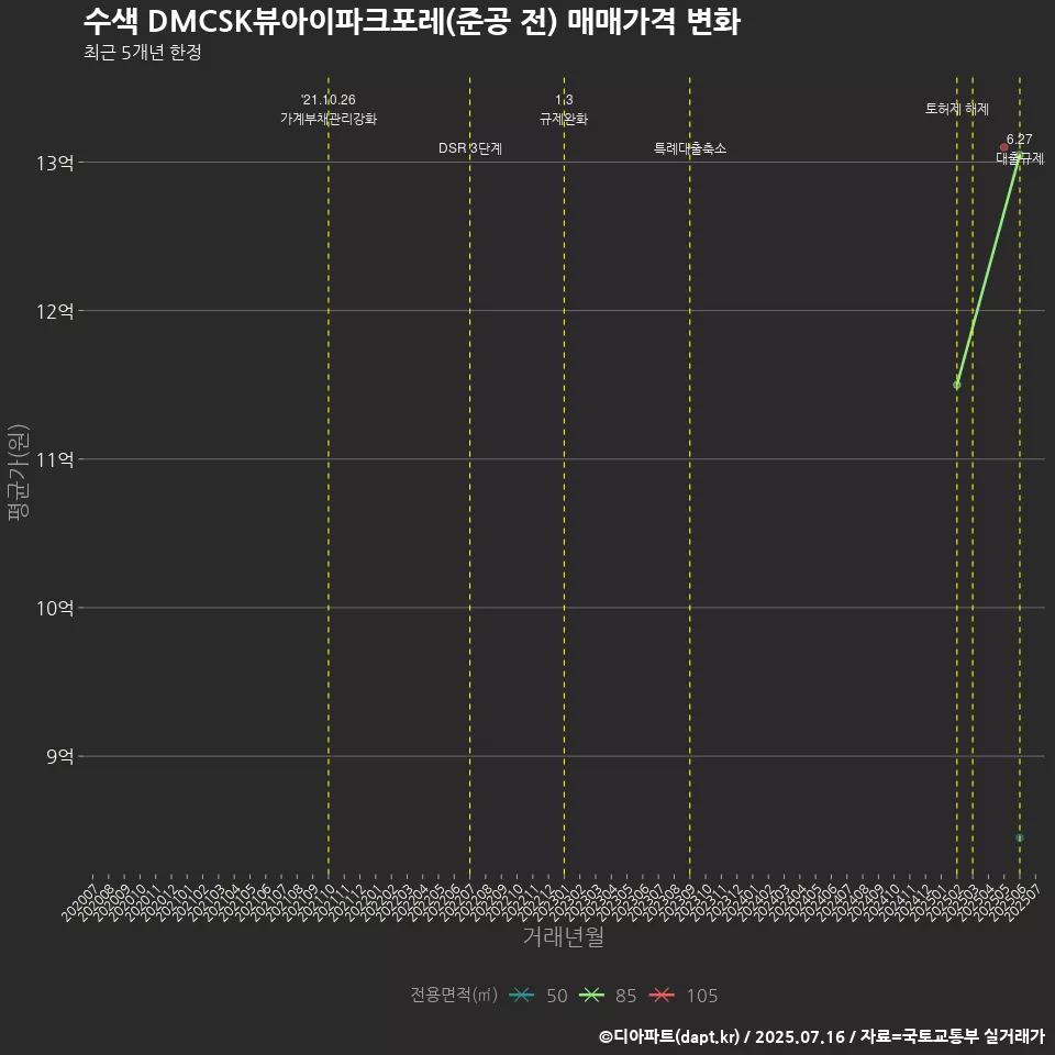 수색 DMCSK뷰아이파크포레(준공 전) 매매가격 변화