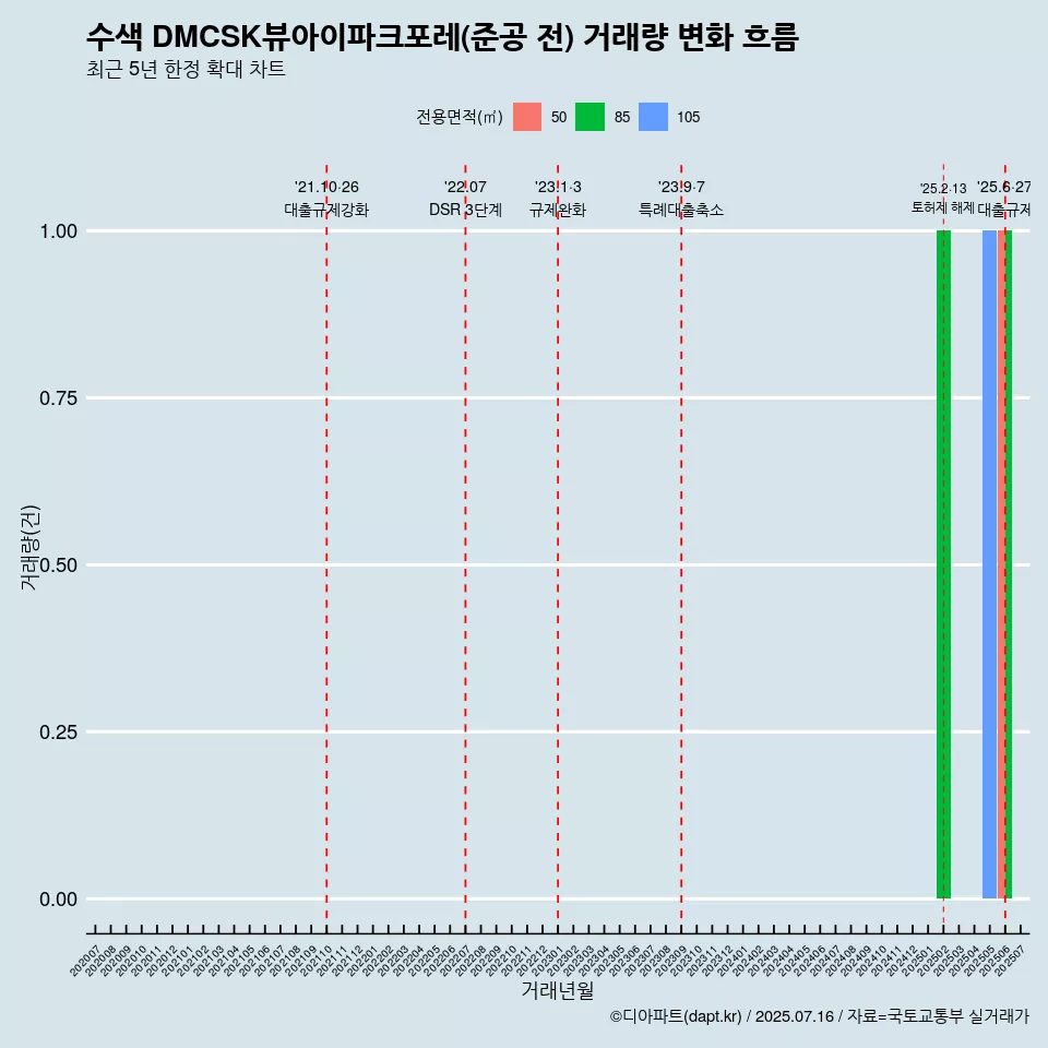 수색 DMCSK뷰아이파크포레(준공 전) 거래량 변화 흐름