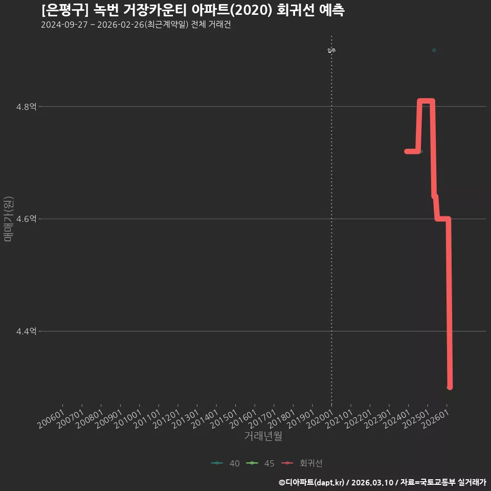 [은평구] 녹번 거장카운티 아파트(2020) 회귀선 예측