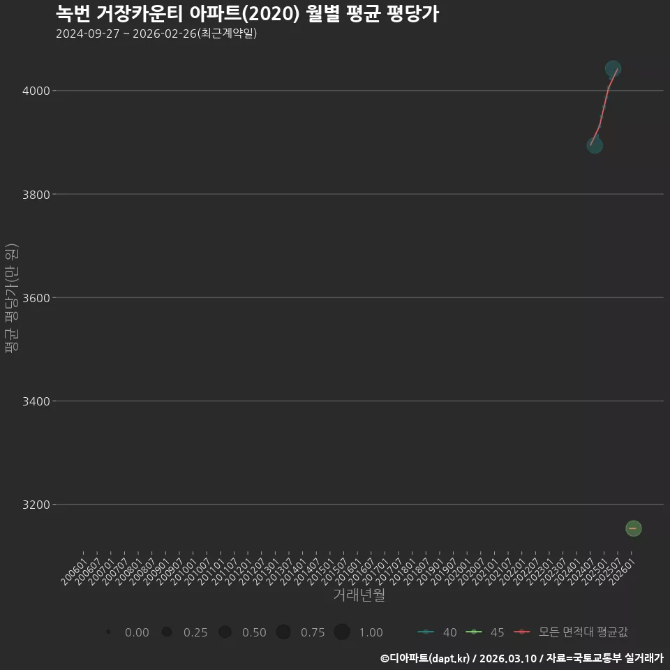 녹번 거장카운티 아파트(2020) 월별 평균 평당가