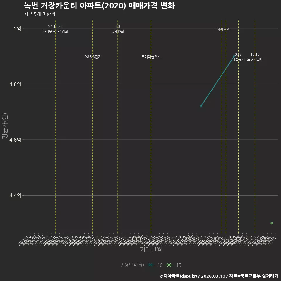 녹번 거장카운티 아파트(2020) 매매가격 변화