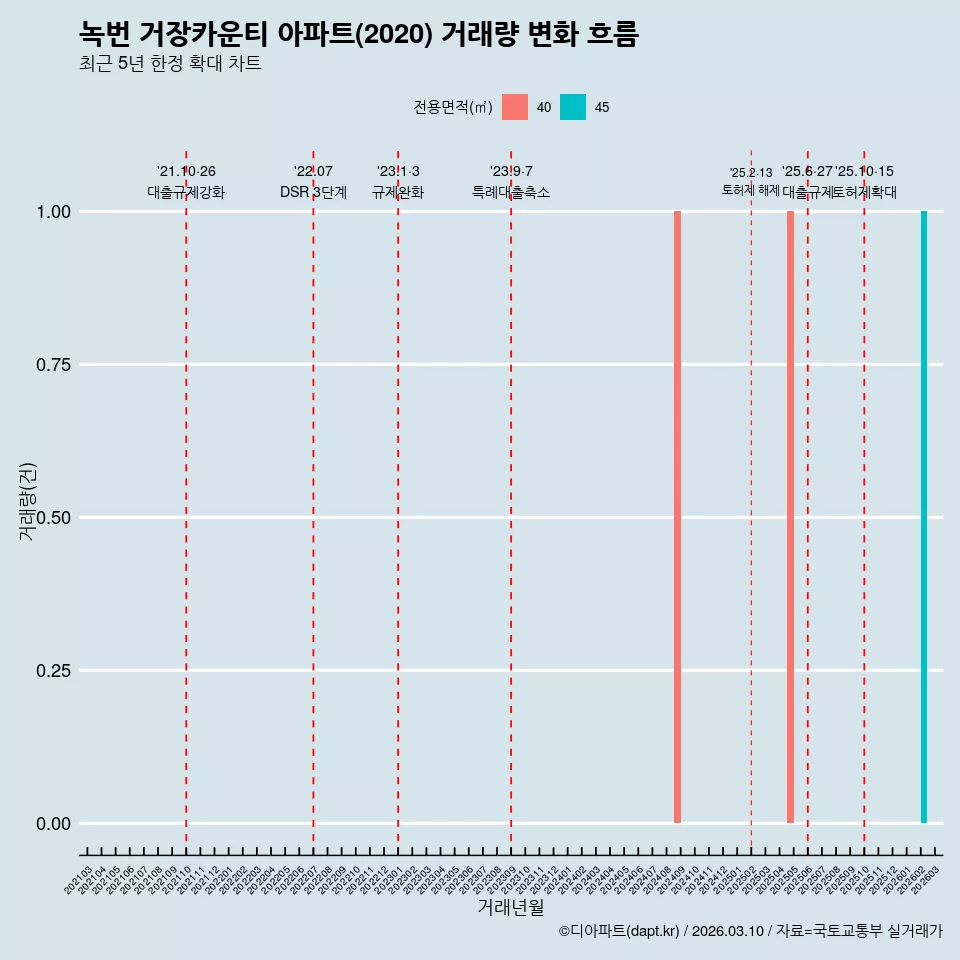 녹번 거장카운티 아파트(2020) 거래량 변화 흐름