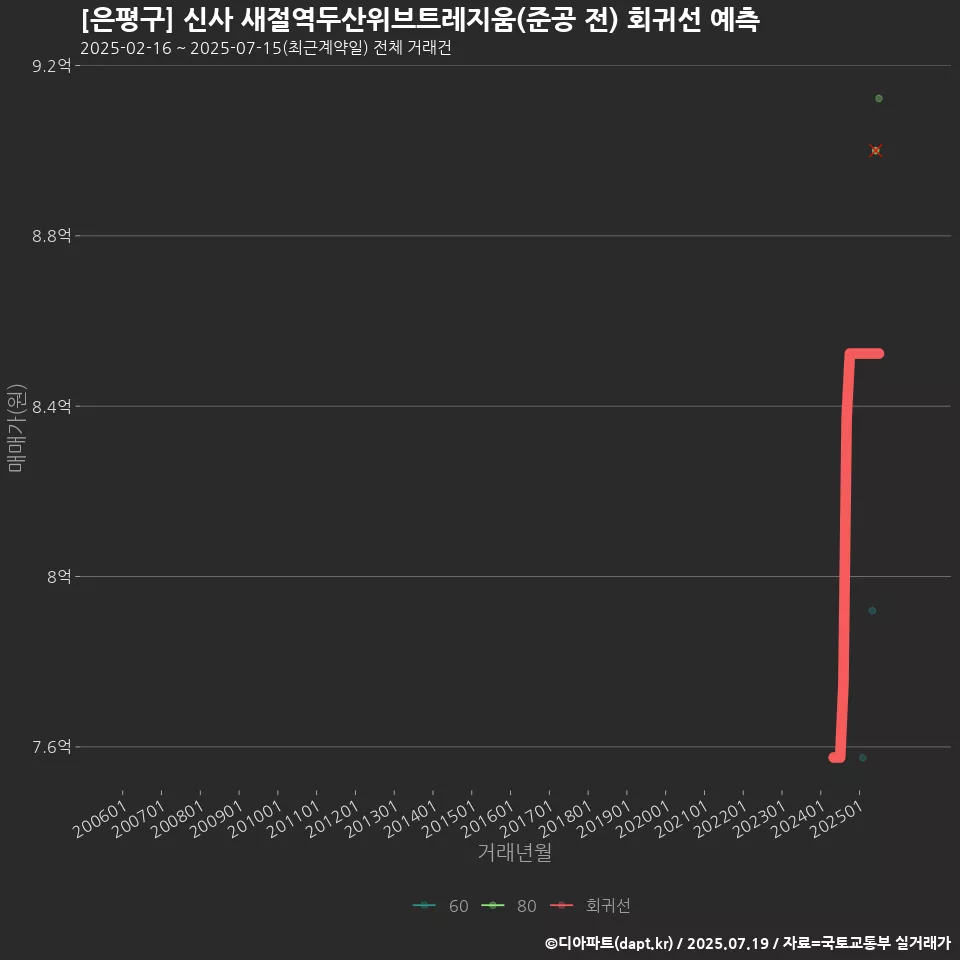 [은평구] 신사 새절역두산위브트레지움(준공 전) 회귀선 예측
