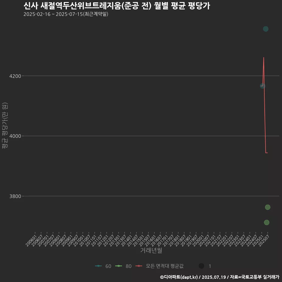 신사 새절역두산위브트레지움(준공 전) 월별 평균 평당가