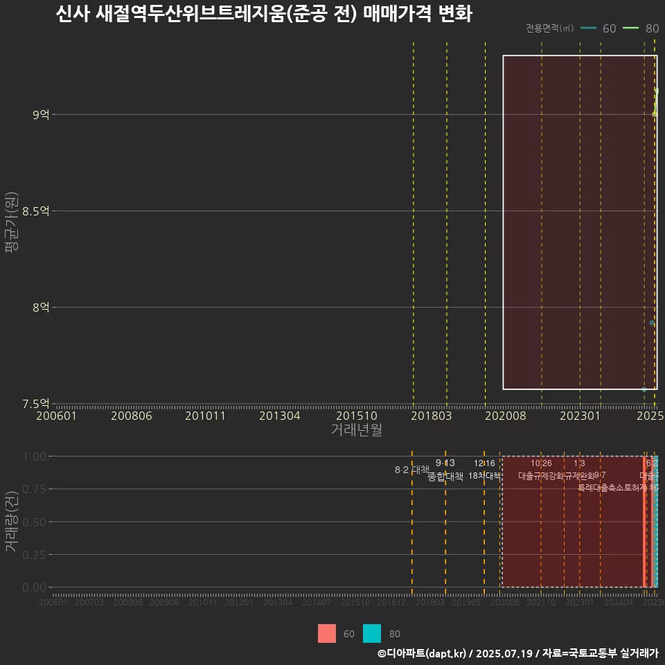 신사 새절역두산위브트레지움(준공 전) 매매가격 변화