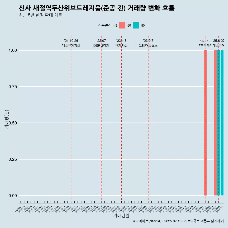 신사 새절역두산위브트레지움(준공 전) 거래량 변화 흐름