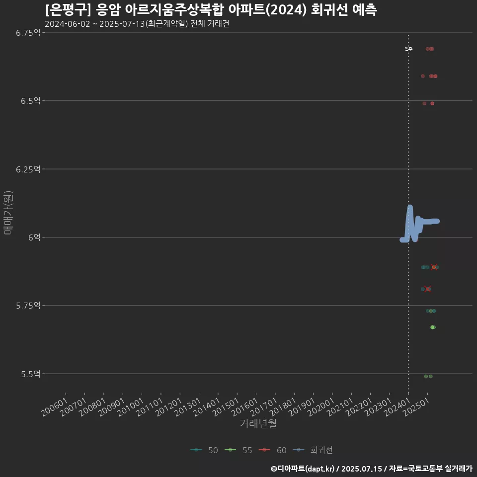 [은평구] 응암 아르지움주상복합 아파트(2024) 회귀선 예측