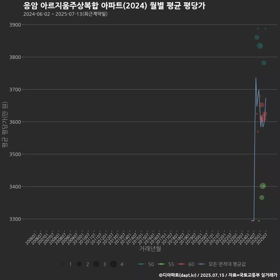 응암 아르지움주상복합 아파트(2024) 월별 평균 평당가
