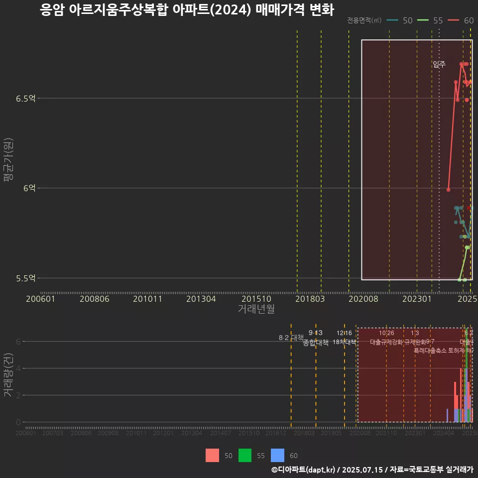 응암 아르지움주상복합 아파트(2024) 매매가격 변화