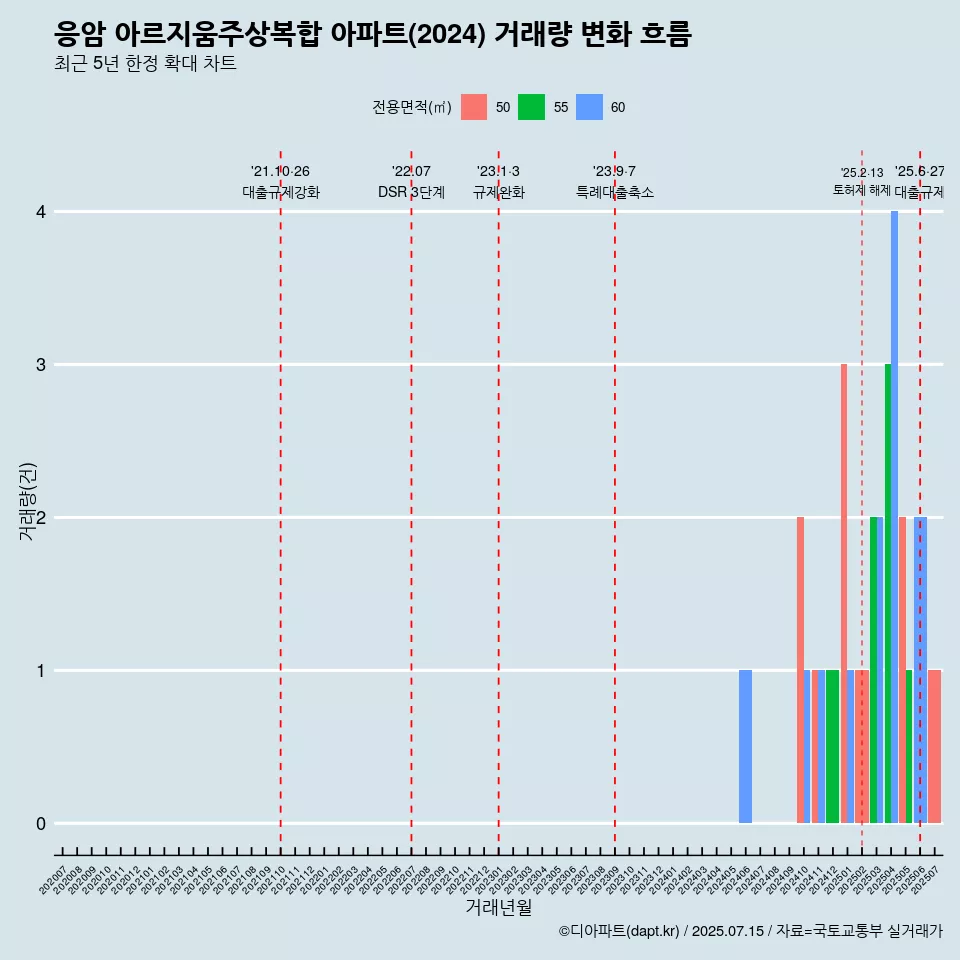 응암 아르지움주상복합 아파트(2024) 거래량 변화 흐름