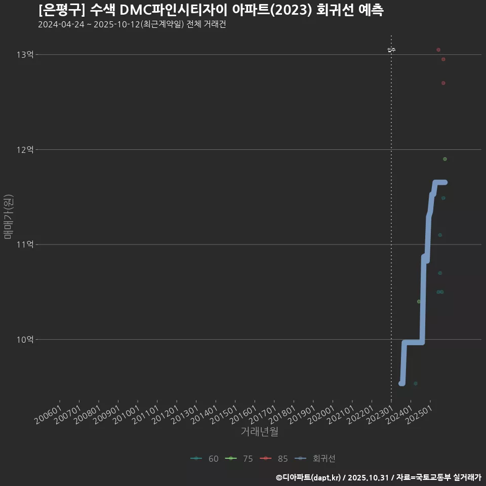 [은평구] 수색 DMC파인시티자이 아파트(2023) 회귀선 예측