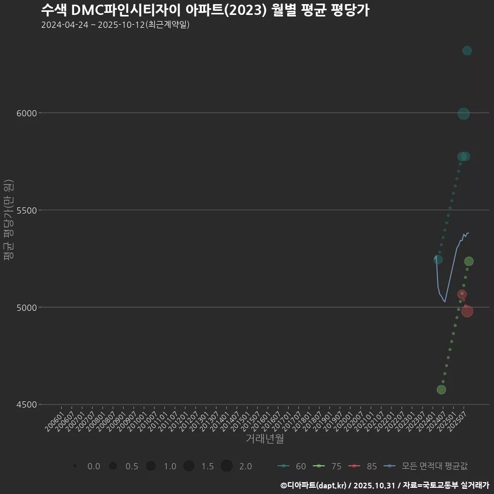 수색 DMC파인시티자이 아파트(2023) 월별 평균 평당가