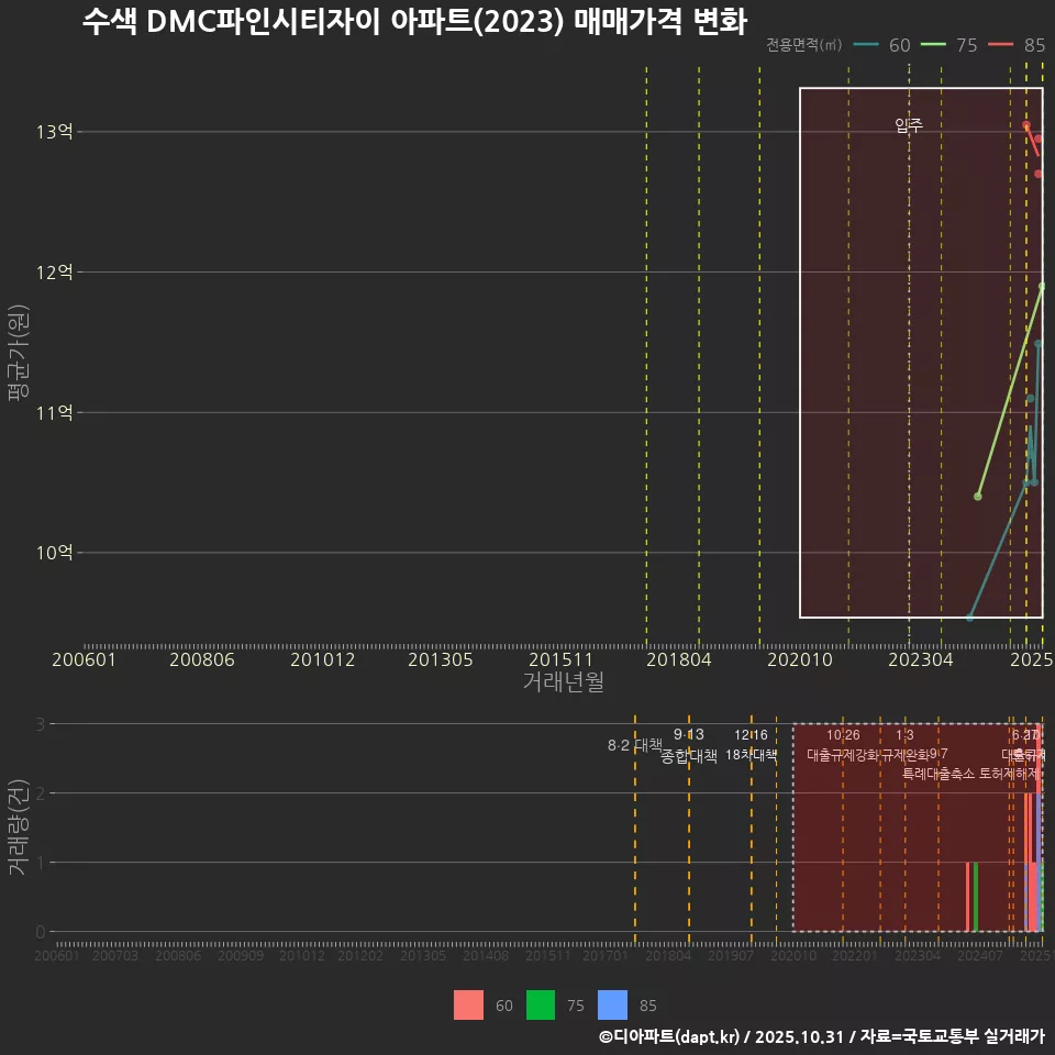 수색 DMC파인시티자이 아파트(2023) 매매가격 변화