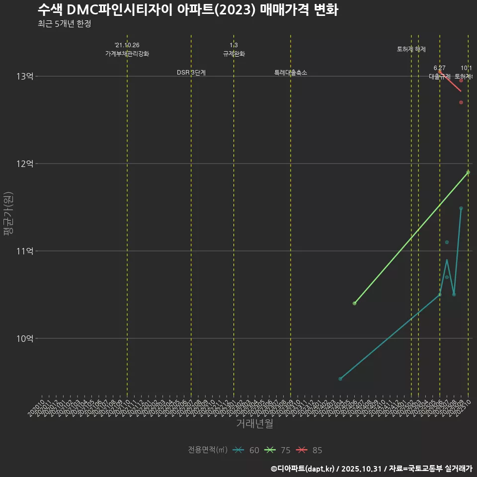 수색 DMC파인시티자이 아파트(2023) 매매가격 변화