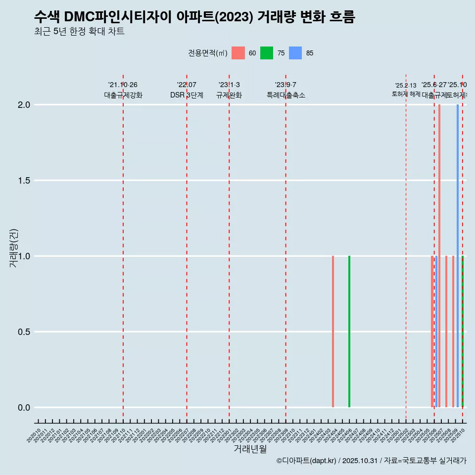 수색 DMC파인시티자이 아파트(2023) 거래량 변화 흐름