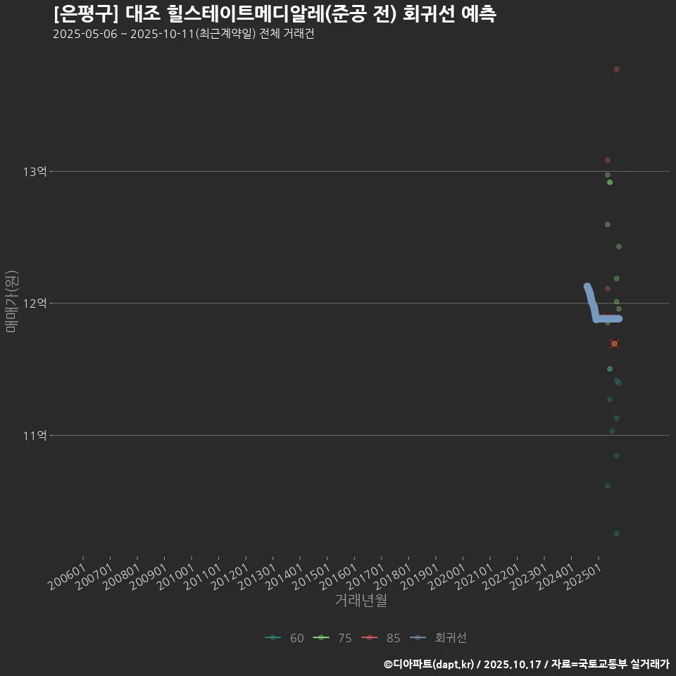 [은평구] 대조 힐스테이트메디알레(준공 전) 회귀선 예측