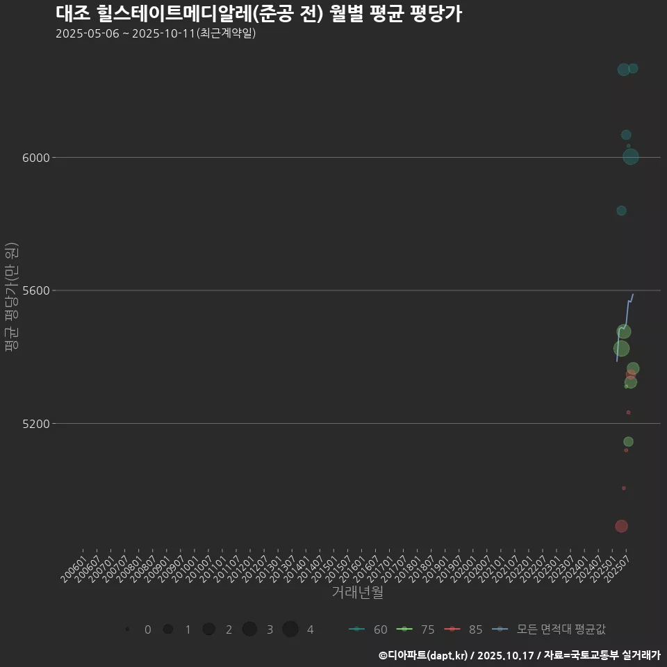대조 힐스테이트메디알레(준공 전) 월별 평균 평당가