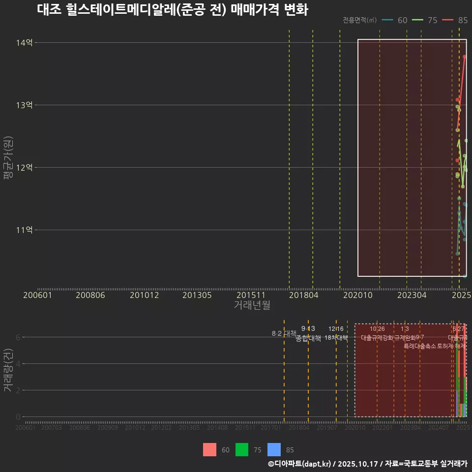 대조 힐스테이트메디알레(준공 전) 매매가격 변화