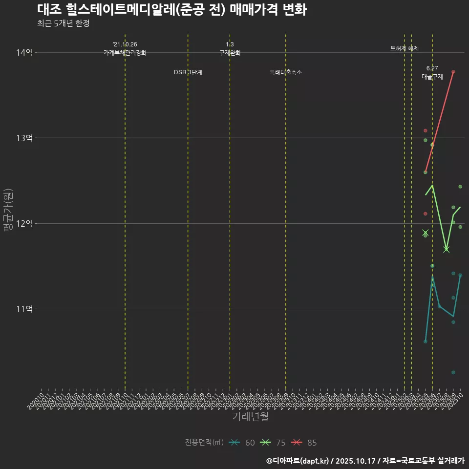 대조 힐스테이트메디알레(준공 전) 매매가격 변화