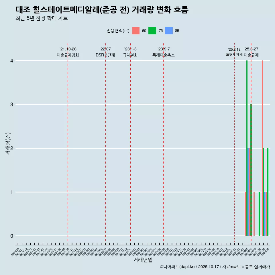 대조 힐스테이트메디알레(준공 전) 거래량 변화 흐름