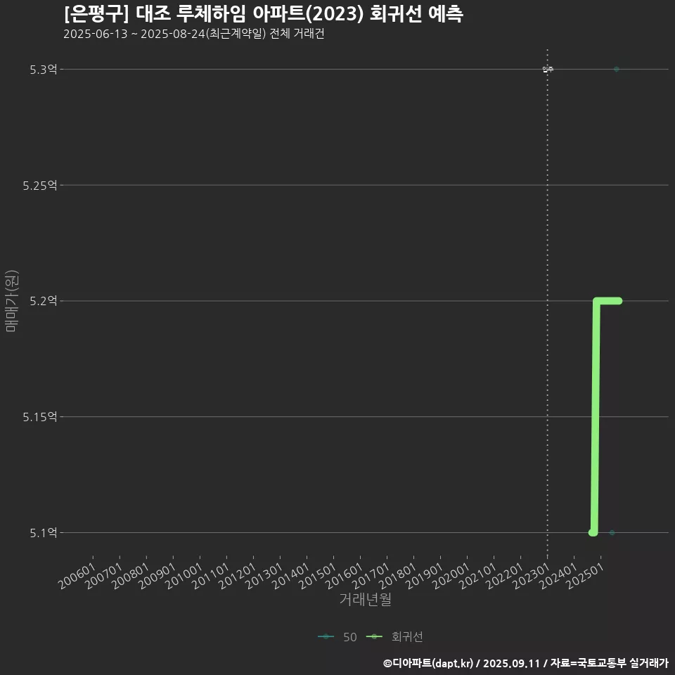 [은평구] 대조 루체하임 아파트(2023) 회귀선 예측