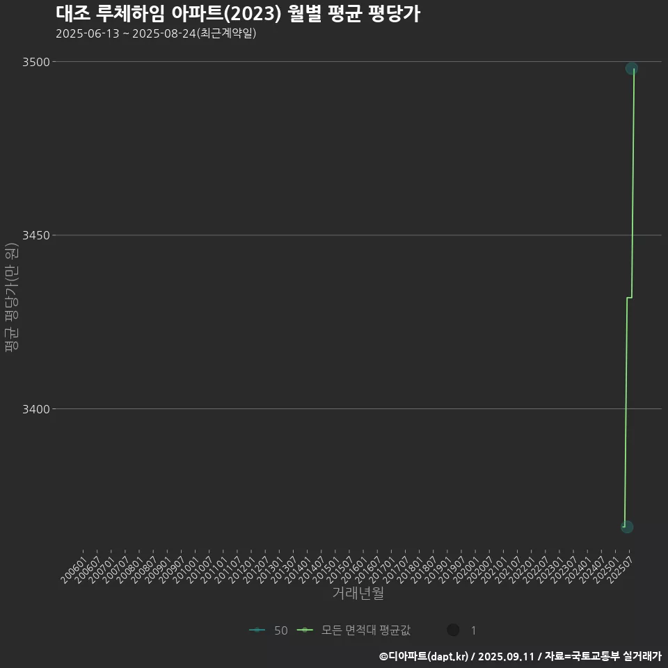 대조 루체하임 아파트(2023) 월별 평균 평당가
