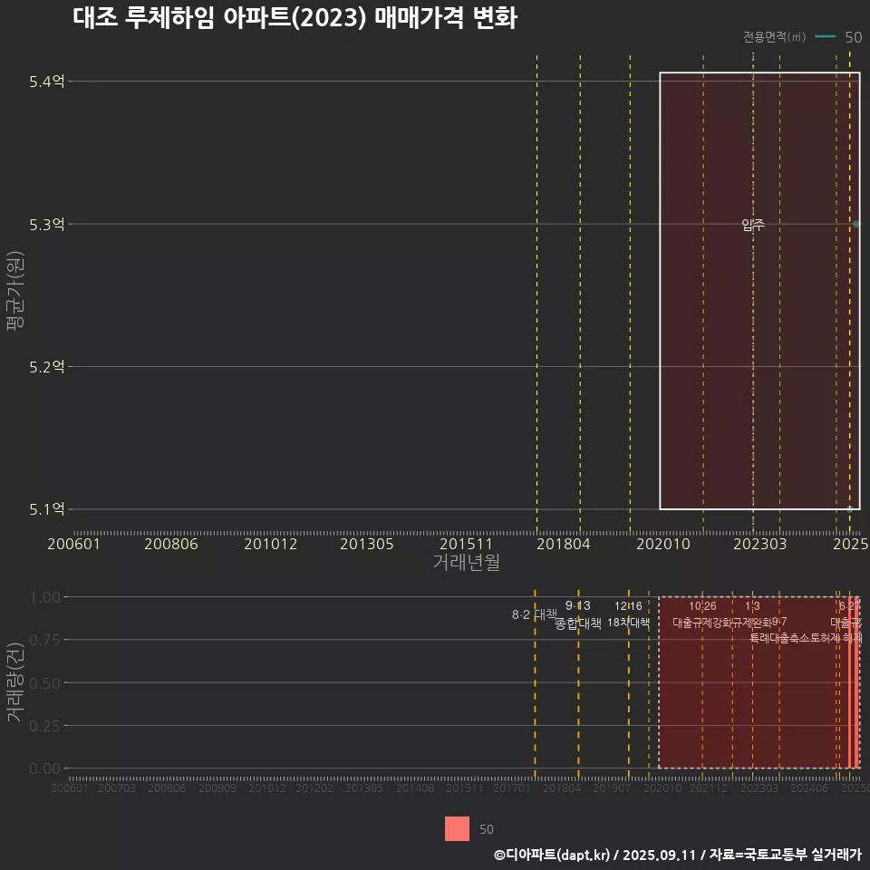 대조 루체하임 아파트(2023) 매매가격 변화