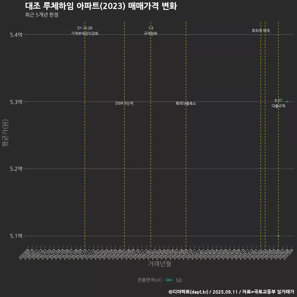 대조 루체하임 아파트(2023) 매매가격 변화