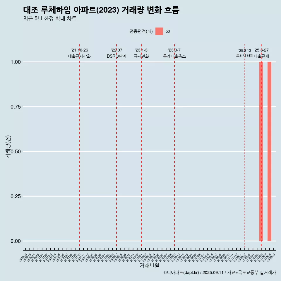 대조 루체하임 아파트(2023) 거래량 변화 흐름