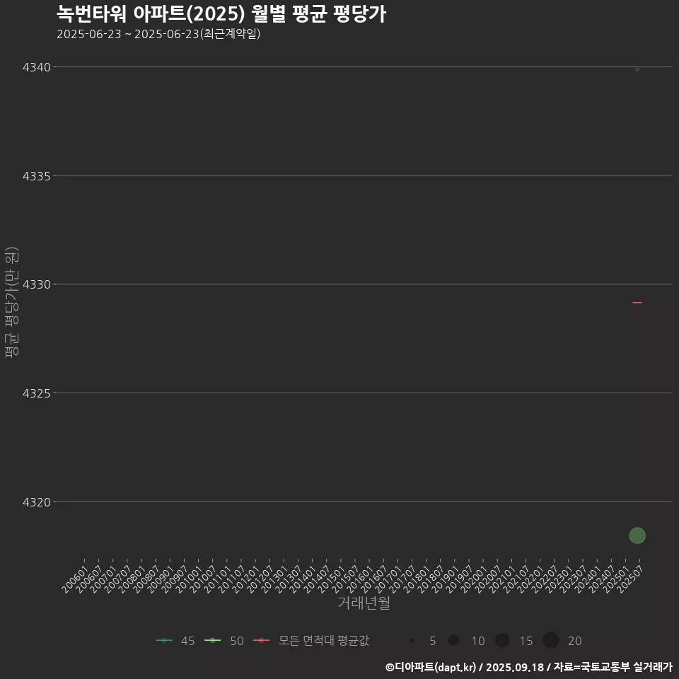 녹번타워 아파트(2025) 월별 평균 평당가