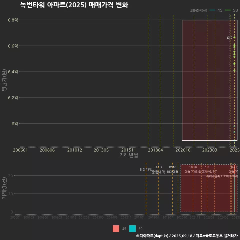 녹번타워 아파트(2025) 매매가격 변화