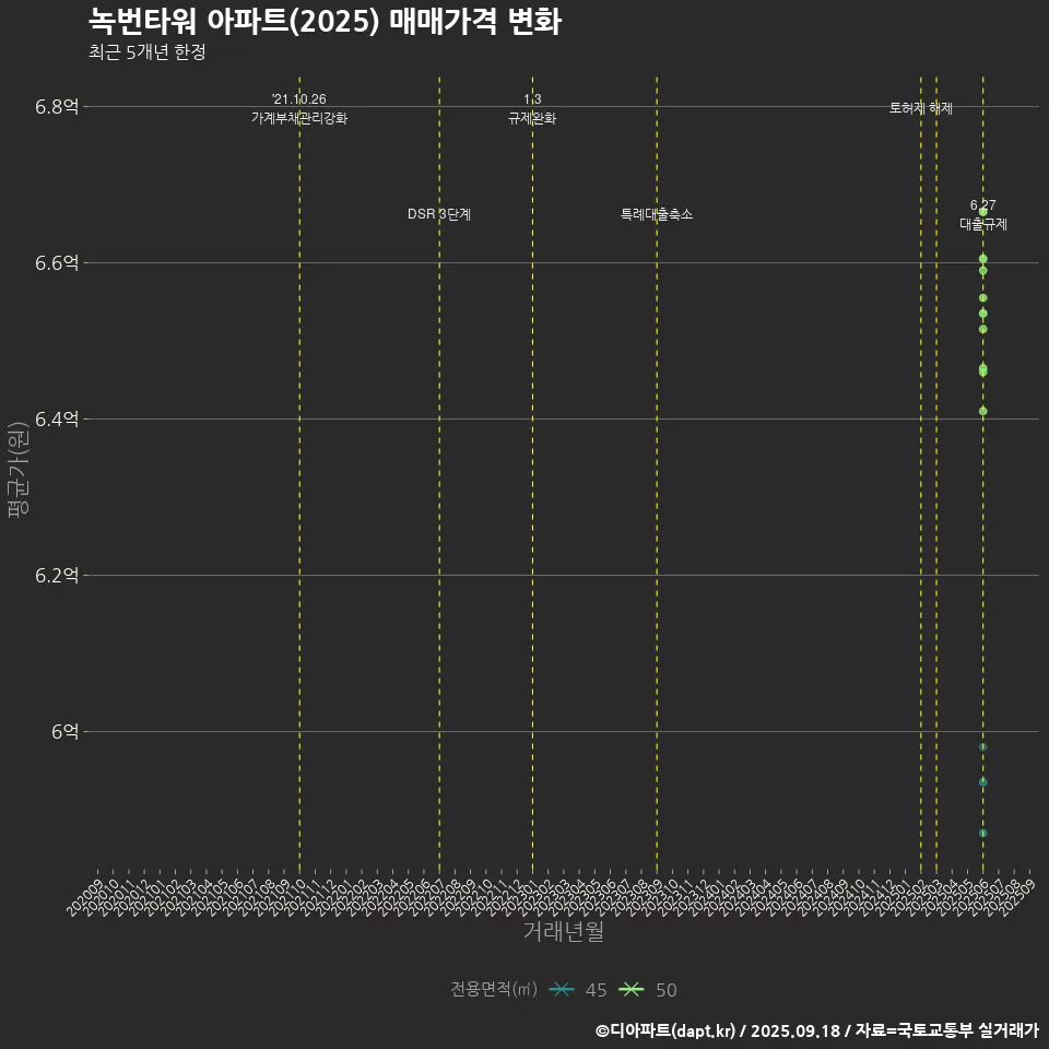 녹번타워 아파트(2025) 매매가격 변화