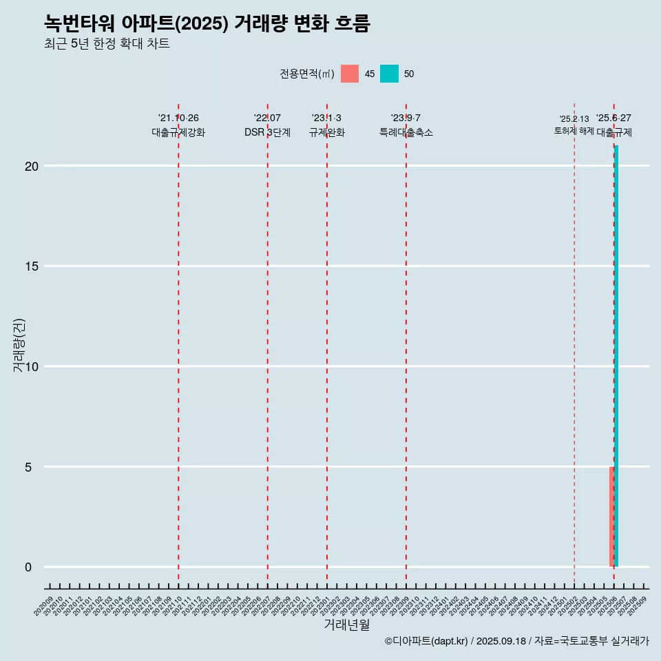 녹번타워 아파트(2025) 거래량 변화 흐름