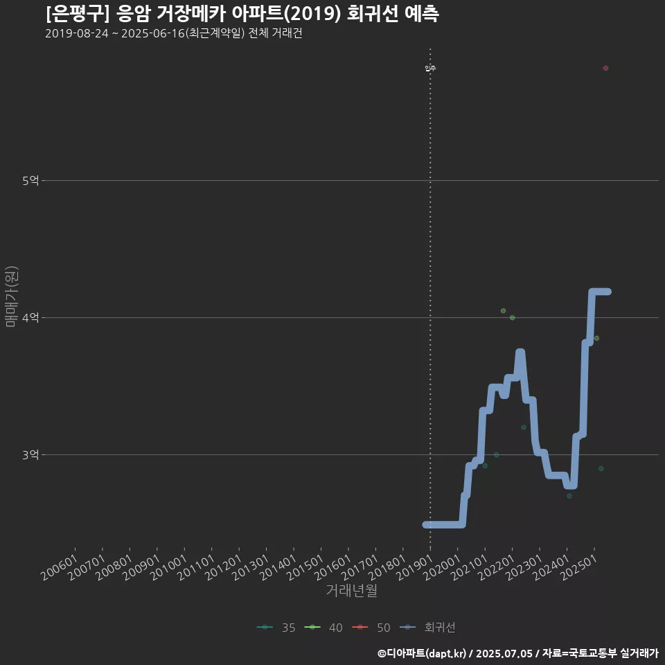 [은평구] 응암 거장메카 아파트(2019) 회귀선 예측